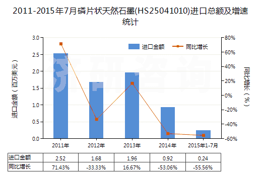 2011-2015年7月磷片狀天然石墨(HS25041010)進(jìn)口總額及增速統(tǒng)計(jì)